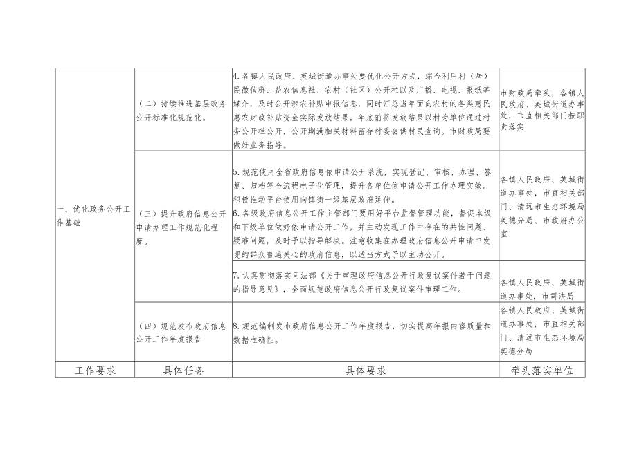 英德市2022年政务公开工作要点分工方案.docx_第2页