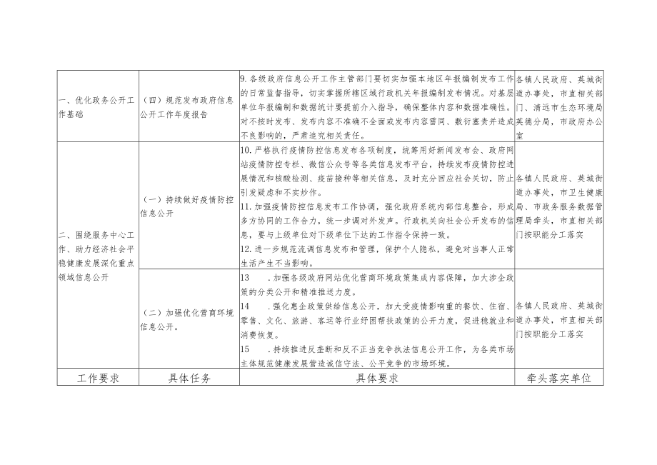 英德市2022年政务公开工作要点分工方案.docx_第3页