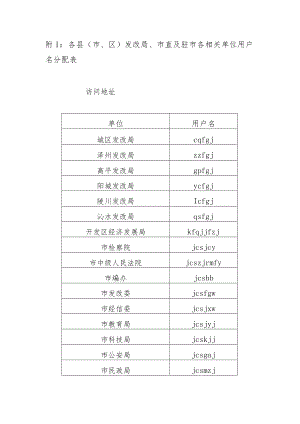 附1各县市、区发改局、市直及驻市各相关单位用户名分配表.docx