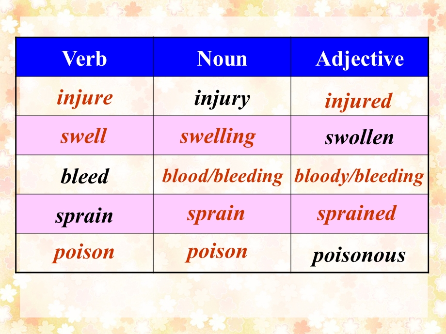 新人教必修五Unit5FirstaidGrammar语法ppt课件.ppt_第3页