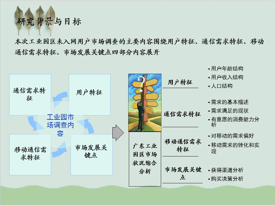 工业园区市场发展潜力调查报告课件.ppt_第3页