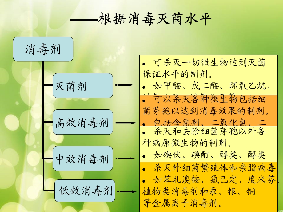 常用化学消毒剂的使用课件.ppt_第1页