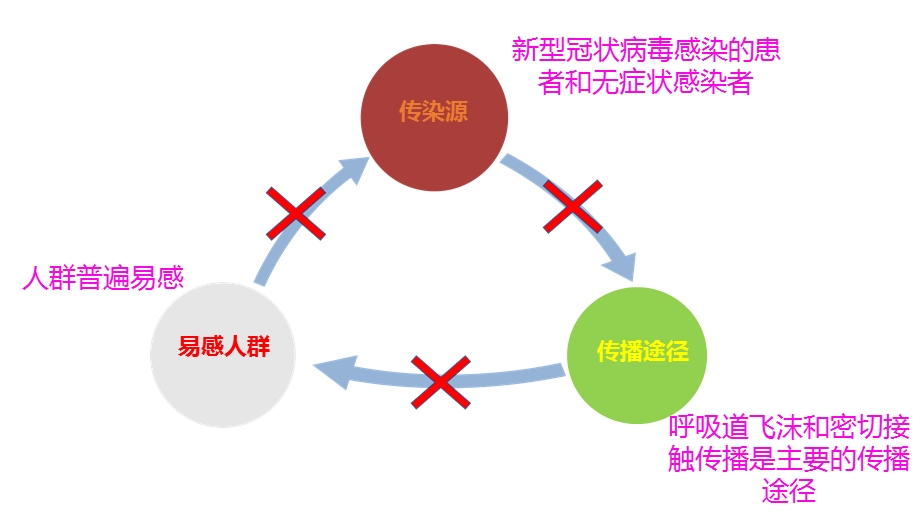 新冠防疫重点科室感染管理课件.pptx_第3页