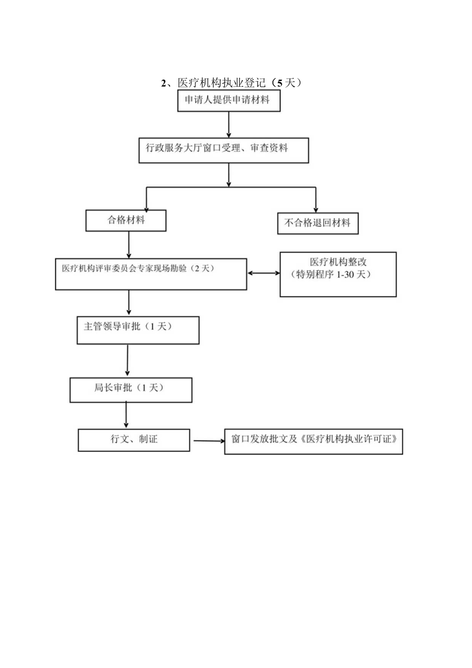 郸城县卫计委行政许可流程图.docx_第2页