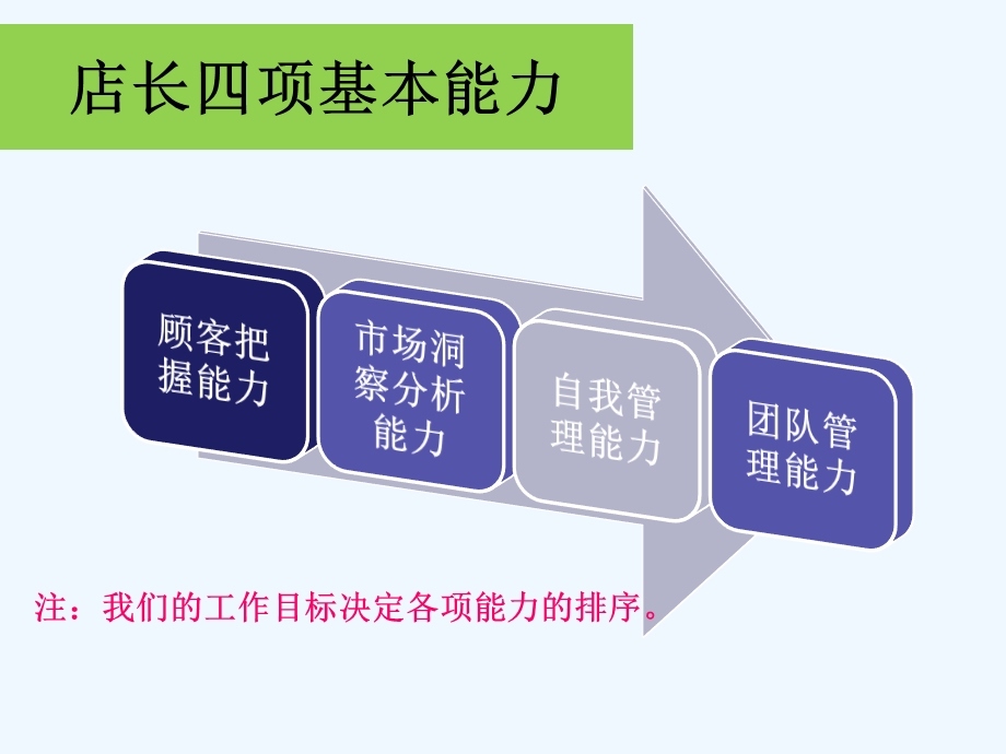 店长四项基本能力培训课件.pptx_第2页