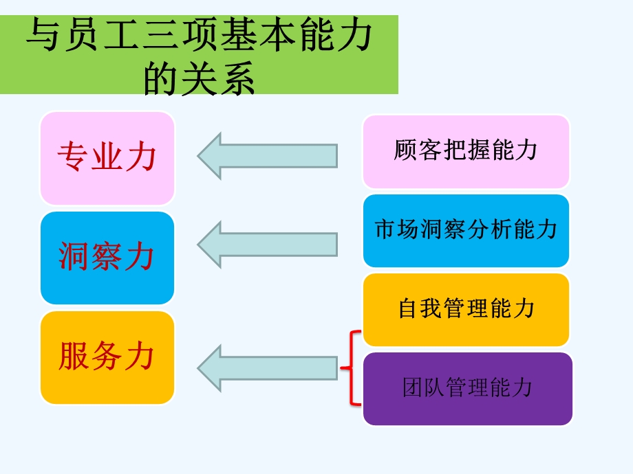 店长四项基本能力培训课件.pptx_第3页