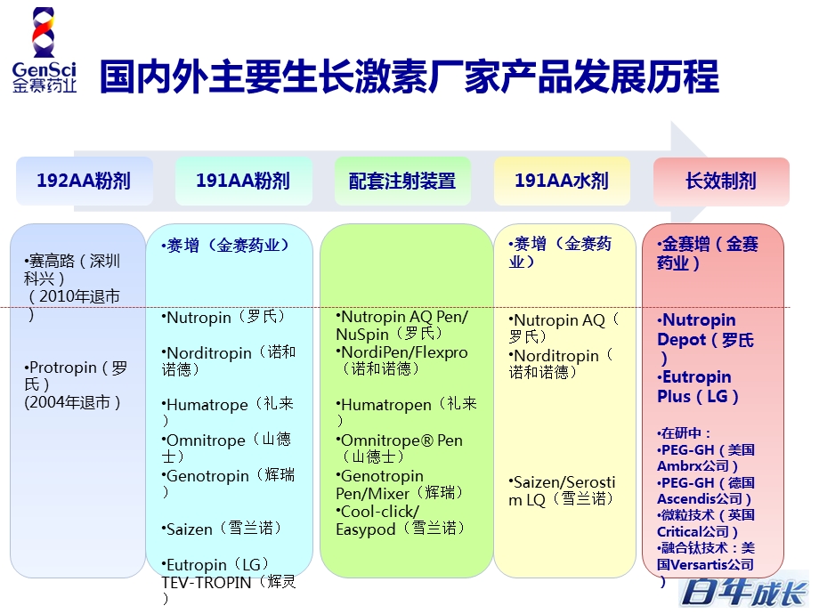 生长激素发展史主题讲座ppt课件.ppt_第3页