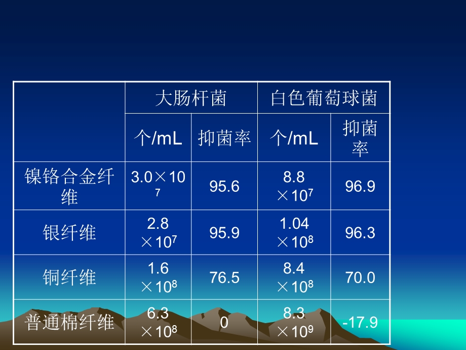 抗菌纤维及抗菌纺织品课件.ppt_第3页