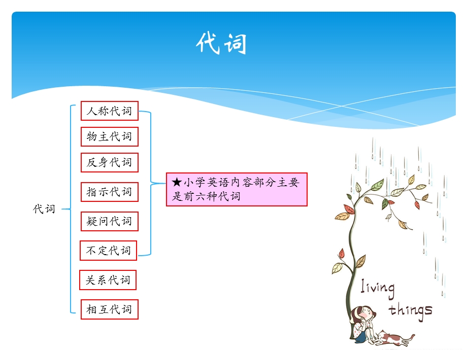 小学英语语法代词课件.ppt_第3页