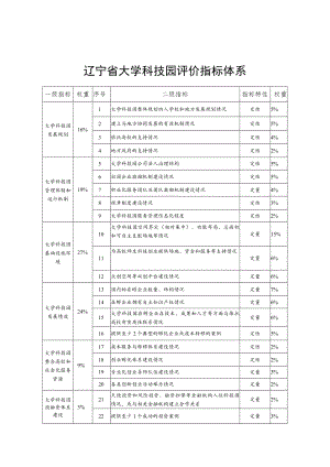 辽宁省大学科技园评价指标体系.docx