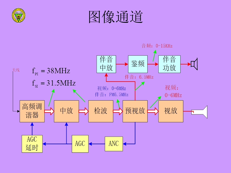 彩色电视原理ppt课件.ppt_第3页