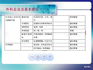 普通外科学主治医师考试外科总论考点课件.pptx