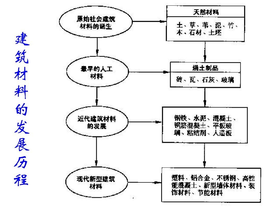 建筑发展简史课件.ppt_第2页