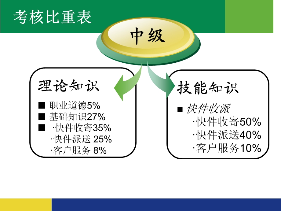 快递员中级培训讲义课件.ppt_第2页