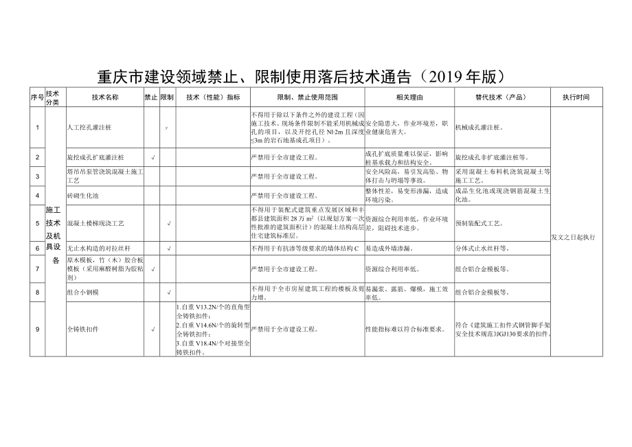 重庆市建设领域禁止、限制使用落后技术通告2019年版.docx_第1页