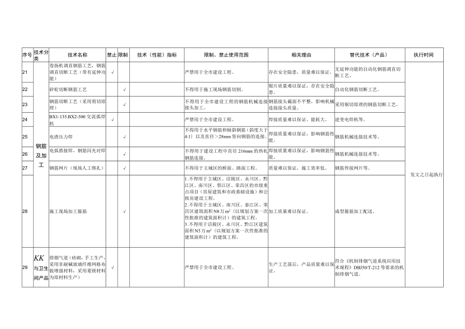 重庆市建设领域禁止、限制使用落后技术通告2019年版.docx_第3页