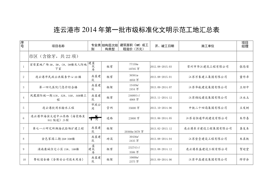 连云港市2014年第一批市级标准化文明示范工地汇总表.docx_第1页