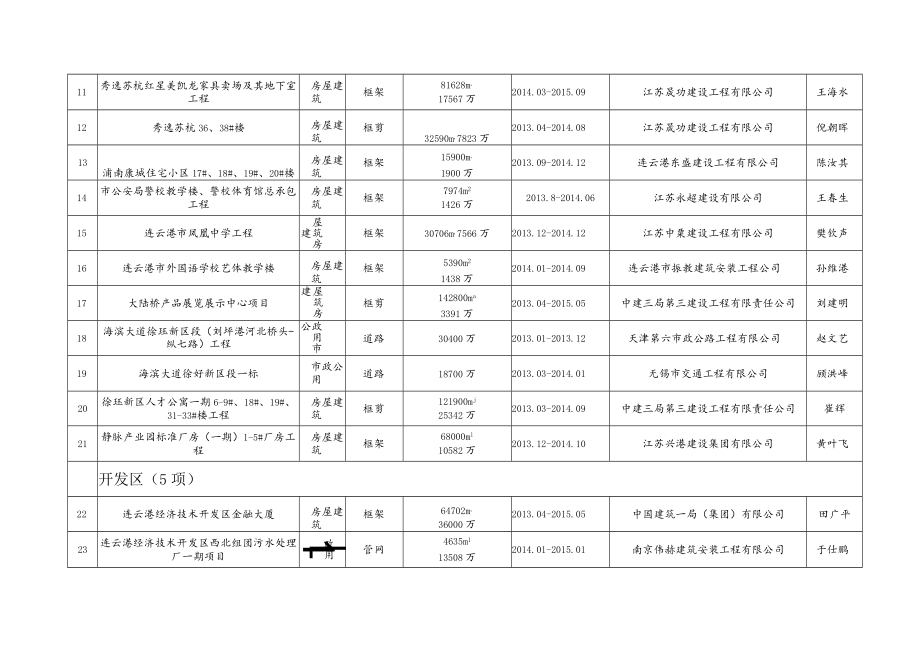连云港市2014年第一批市级标准化文明示范工地汇总表.docx_第2页
