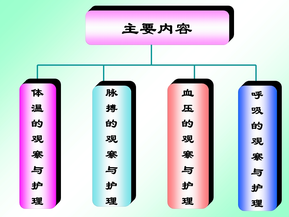 生命体征的观察和护理主题讲座ppt课件.ppt_第2页