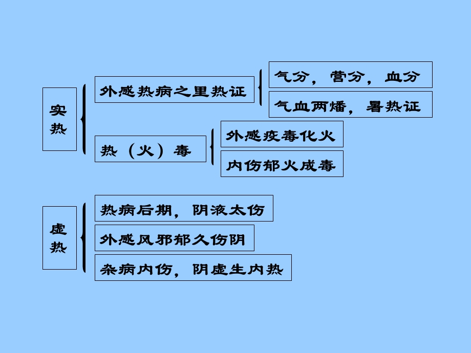 方剂学第九章清热剂课件.ppt_第3页