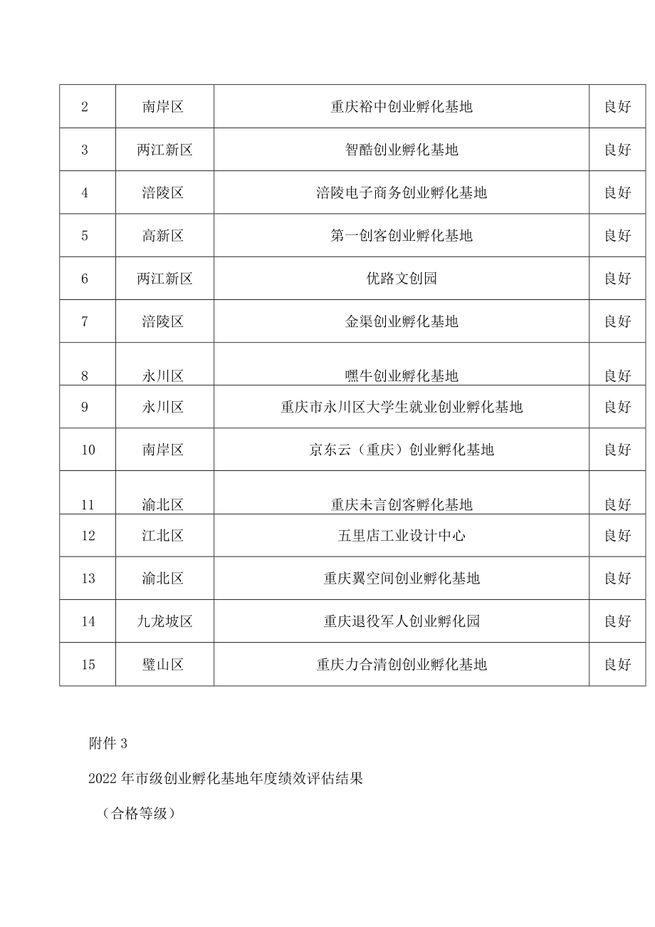 重庆市人力资源和社会保障局关于公布2022年市级创业孵化基地(园区)年度绩效评估等级的通知.docx_第3页