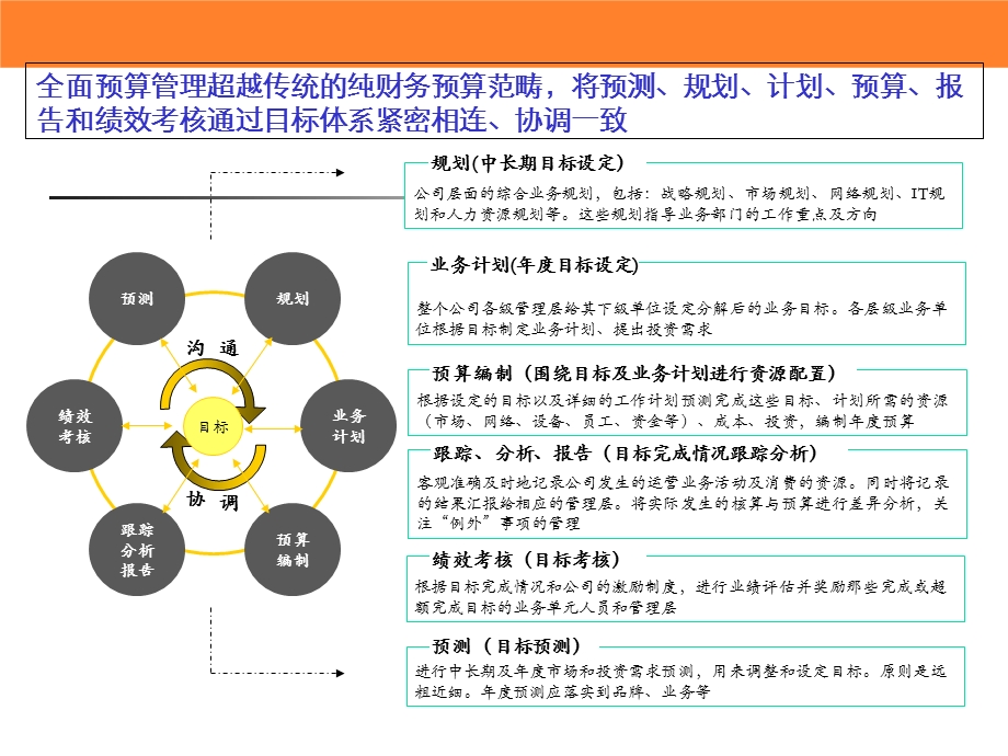 最有用的全面预算管理课件.ppt_第2页