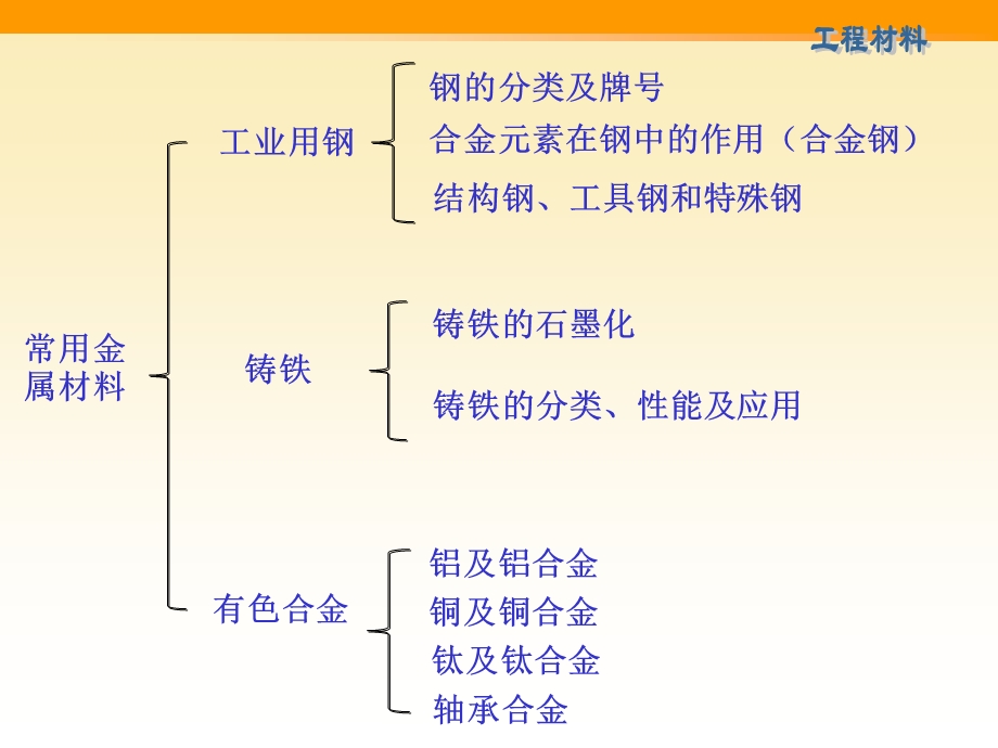 常用金属材料钢工业用钢课件.ppt_第2页