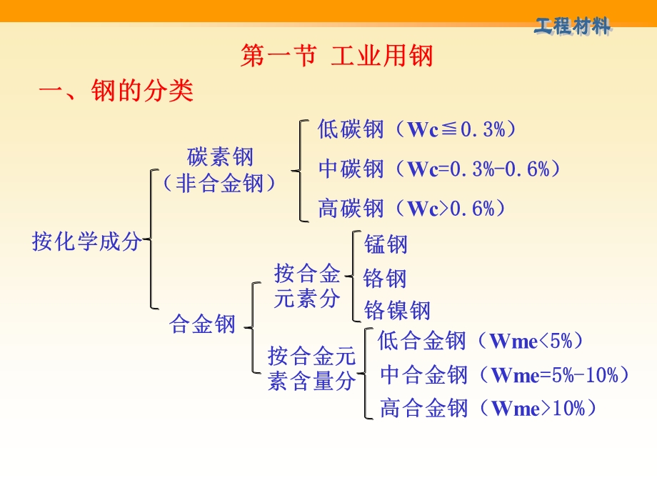 常用金属材料钢工业用钢课件.ppt_第3页