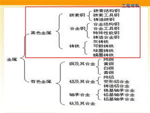 常用金属材料钢工业用钢课件.ppt