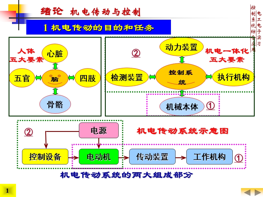 控制系统综合应用课件.ppt_第1页