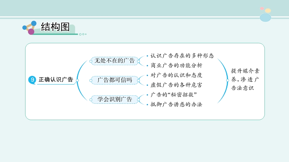 正确认识广告完整版课件.pptx_第3页