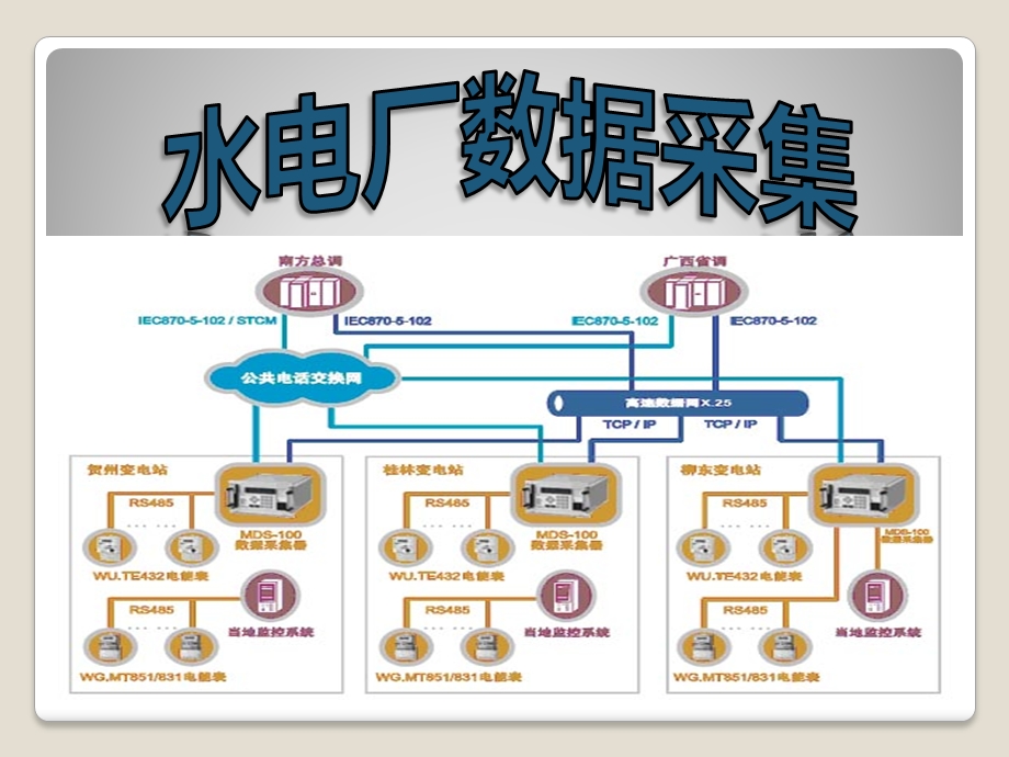 水电厂数据采集课件.ppt_第1页