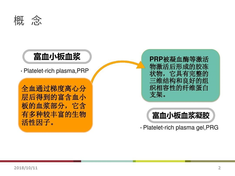 富血小板血浆的临床应用模板课件.ppt_第3页