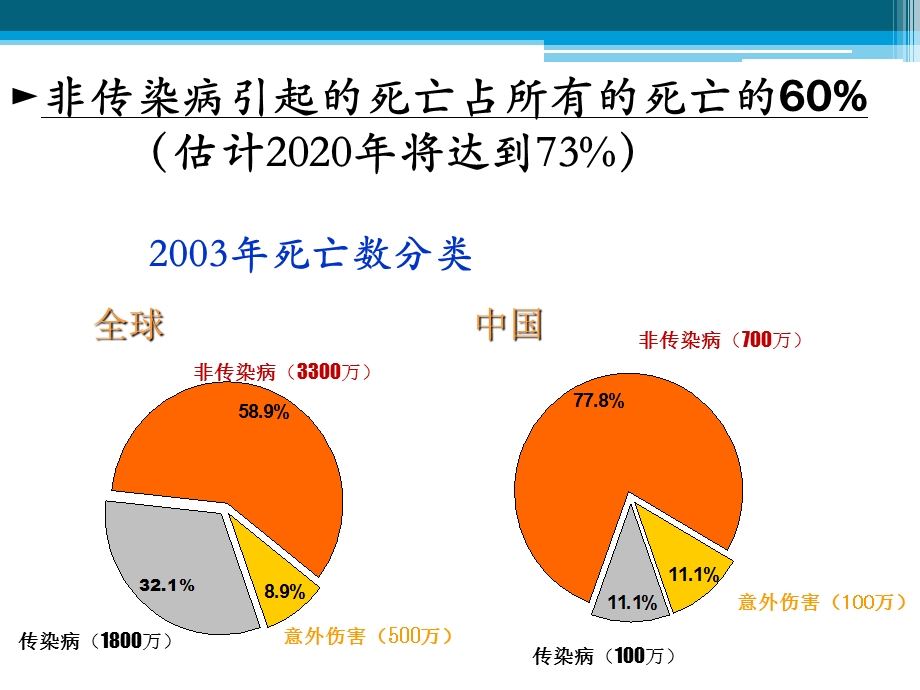 慢性病管理课件.ppt_第3页