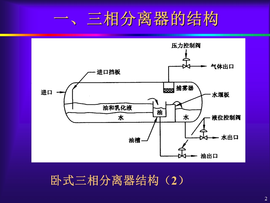 油气集输油气水分离技术课件.pptx_第2页