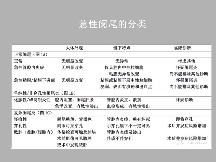 急性阑尾炎的腹腔镜治疗课件.ppt_第3页