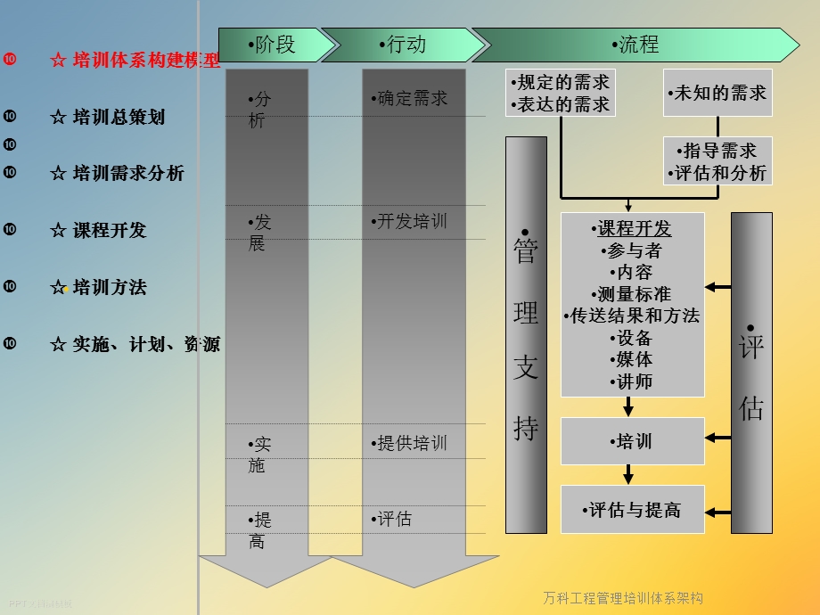 某工程管理培训体系架构课件.ppt_第3页