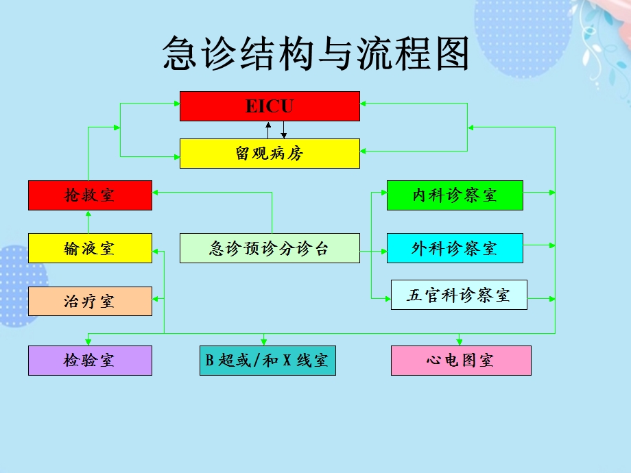 急诊病人的病情观察与处置完整版课件.ppt_第3页