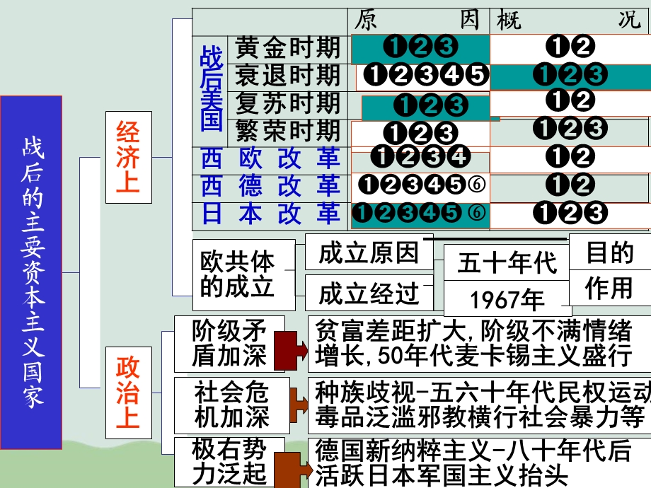 战后的主要资本主义国家介绍课件.ppt_第3页