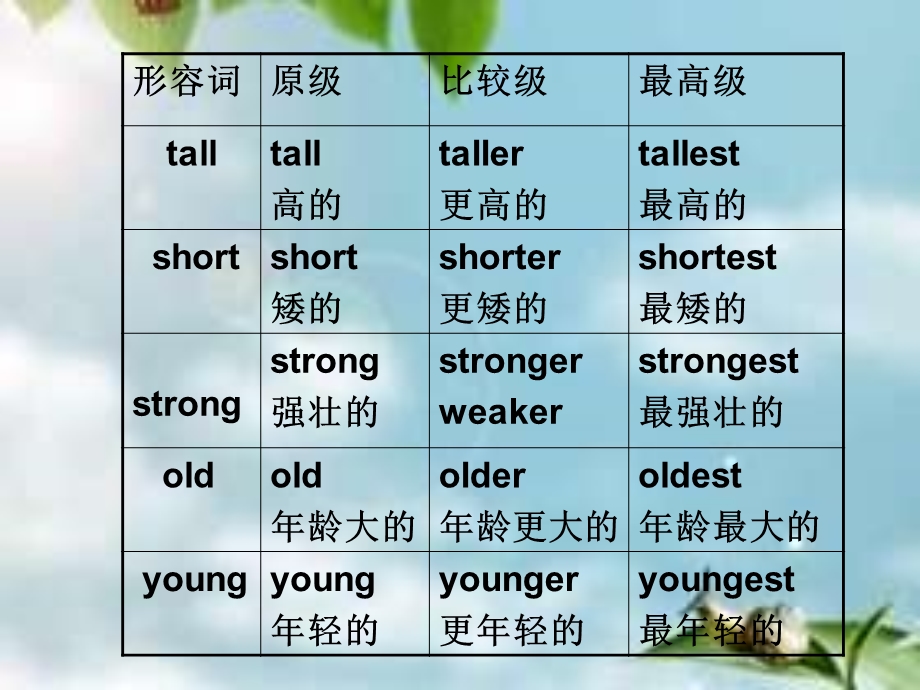 小学英语六年级下册第一单元知识点总结课件.ppt_第2页