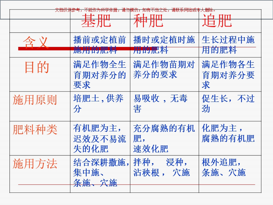 植物营养和施肥ppt课件.ppt_第3页