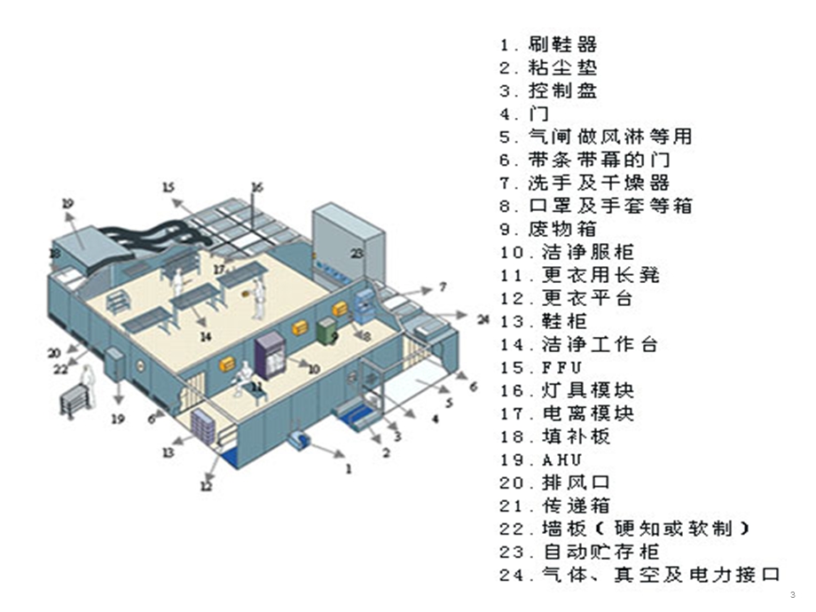 无尘室基本架构课件.ppt_第3页