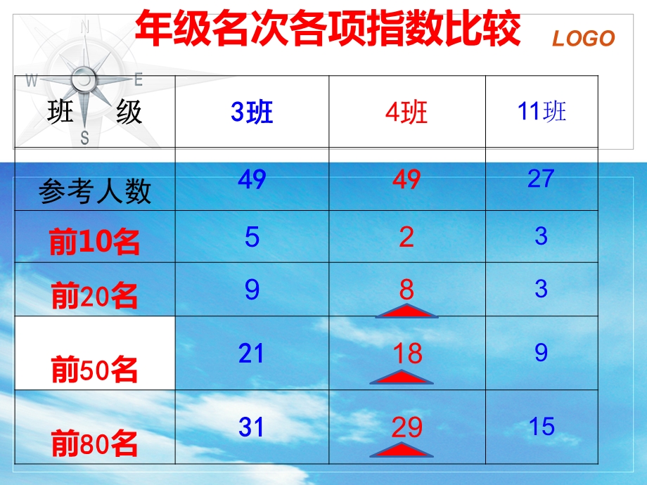 期中质量分析班会课件.ppt_第3页