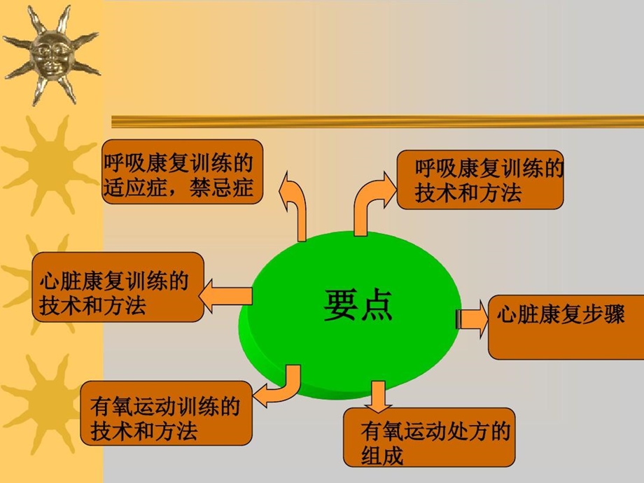 康复治疗16心肺功能训练课件.ppt_第2页