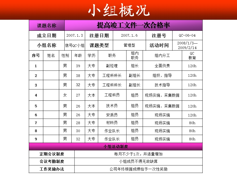 提高竣工资料一次合格率QC课件.ppt_第2页