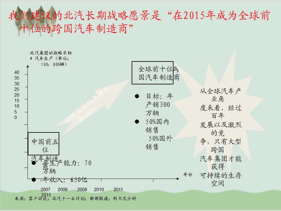 某集团发展战略分析课件.ppt_第3页