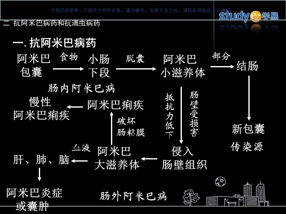 抗阿米巴病药和抗滴虫病药ppt课件.ppt_第2页