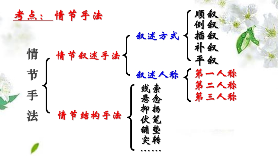 小说情节手法题解析规范课件.pptx_第2页