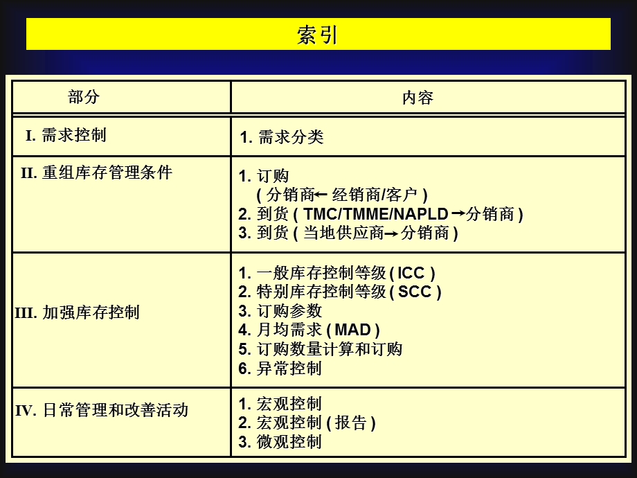 汽车零配件库存管理课件.ppt_第2页