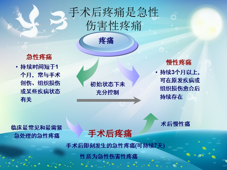 手术后疼痛处理ppt课件.ppt_第1页